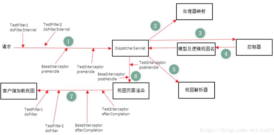 聊聊java 過濾器、監(jiān)聽器、攔截器的區(qū)別(終結(jié)篇)