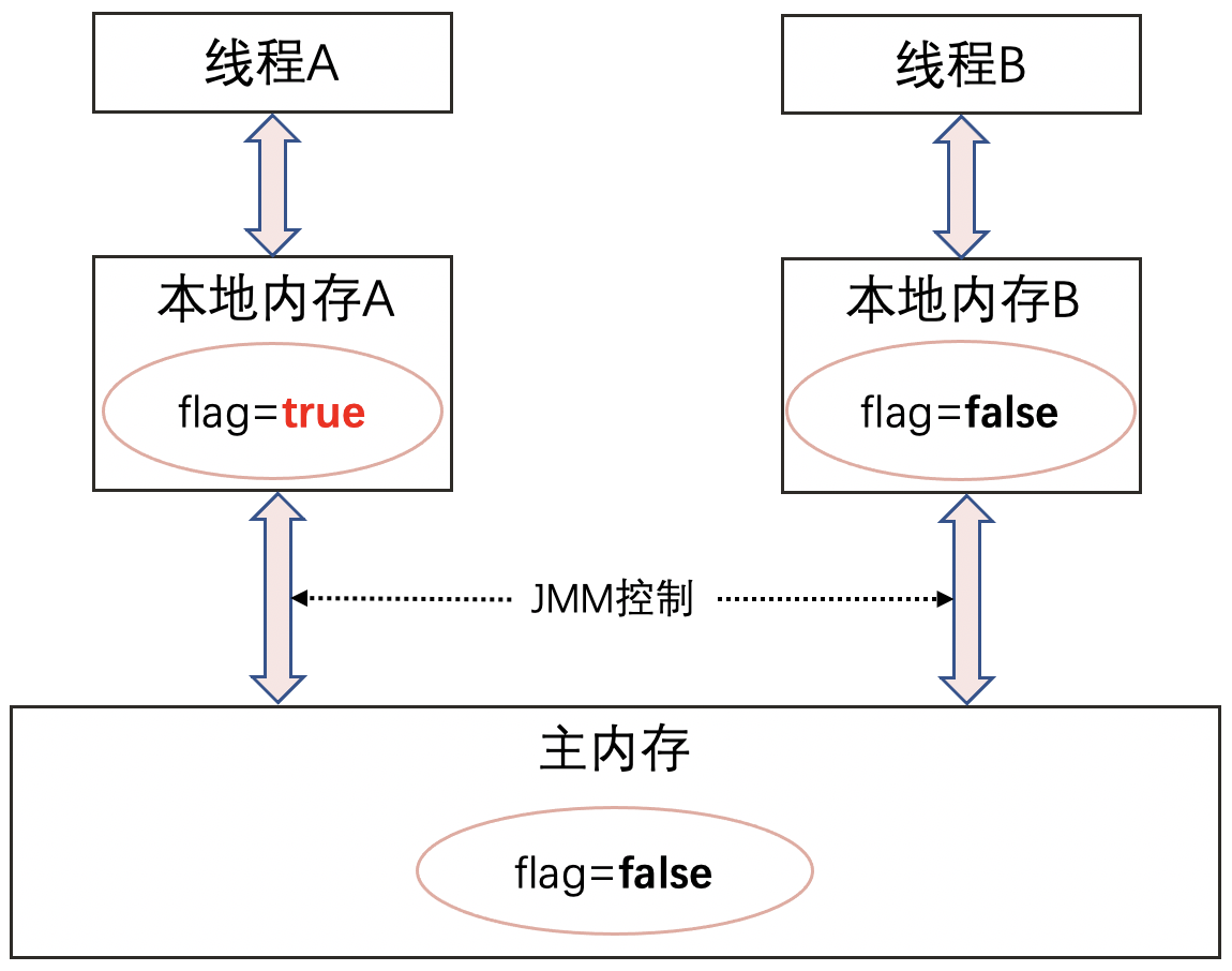 Java關(guān)鍵字volatile知識點總結(jié)