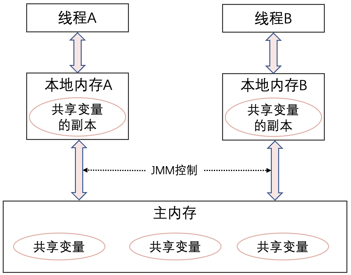 Java關(guān)鍵字volatile知識點總結(jié)