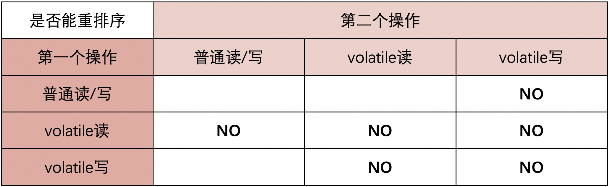 Java關(guān)鍵字volatile知識點總結(jié)