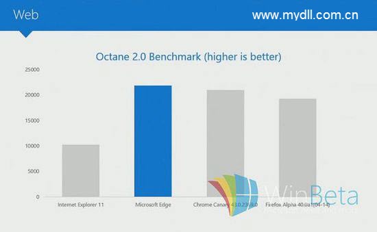 微軟Windows10Microsoft Edge瀏覽器怎么樣？Microsoft Edge瀏覽器介紹