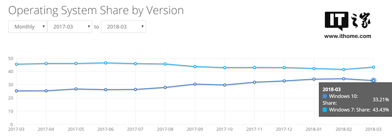 2018年3月Windows10全球份額不升反降！Windows7成大贏家