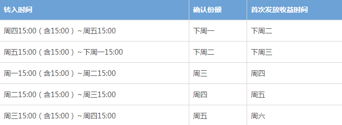 余額寶的收益明細(xì)怎么查看？查看鱷魚包收益明細(xì)的方法介紹