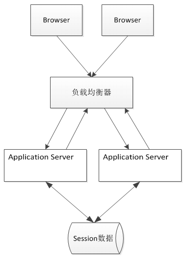 Java分布式session存儲(chǔ)解決方案圖解