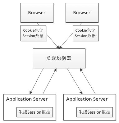 Java分布式session存儲(chǔ)解決方案圖解