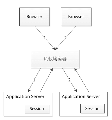Java分布式session存儲(chǔ)解決方案圖解
