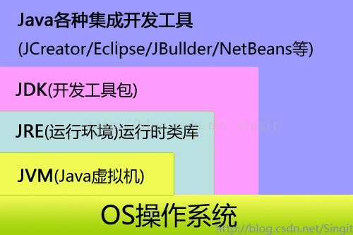 通過實(shí)例了解Java jdk和jre的區(qū)別