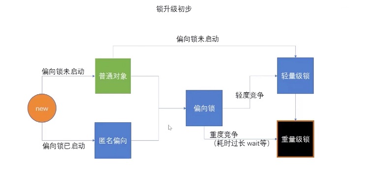 Java synchronized鎖升級(jí)jol過(guò)程詳解