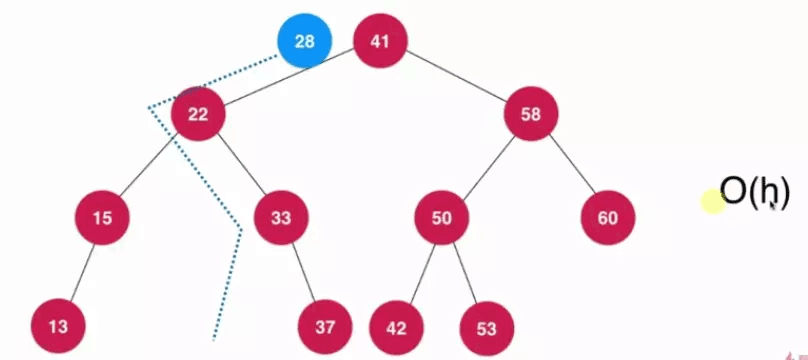 Java基于二分搜索樹、鏈表的實(shí)現(xiàn)的集合Set復(fù)雜度分析實(shí)例詳解