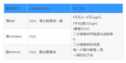 Java基于二分搜索樹、鏈表的實(shí)現(xiàn)的集合Set復(fù)雜度分析實(shí)例詳解