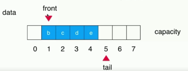 Java循環(huán)隊列原理與用法詳解