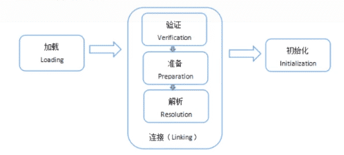 Java類(lèi)加載連接和初始化原理解析