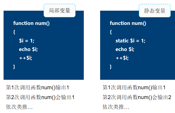 PHP函數(shù)用法詳解【初始化、嵌套、內(nèi)置函數(shù)等】