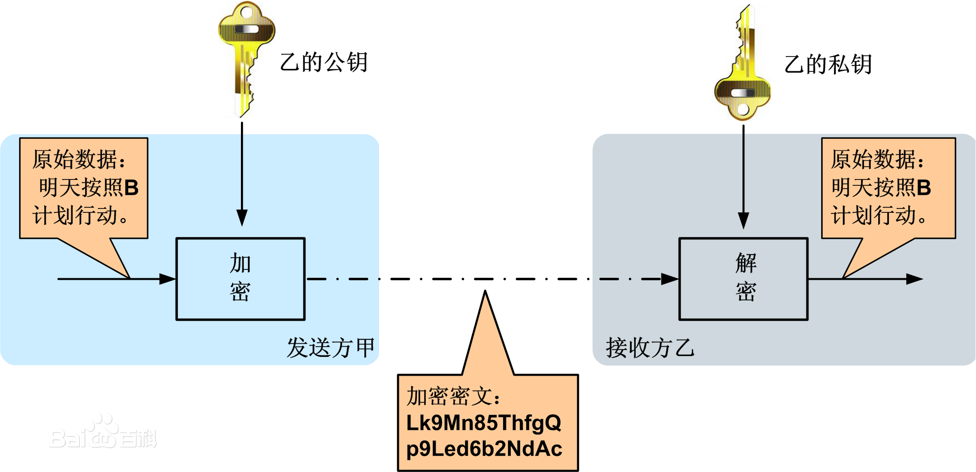 談PHP中信息加密技術(shù)