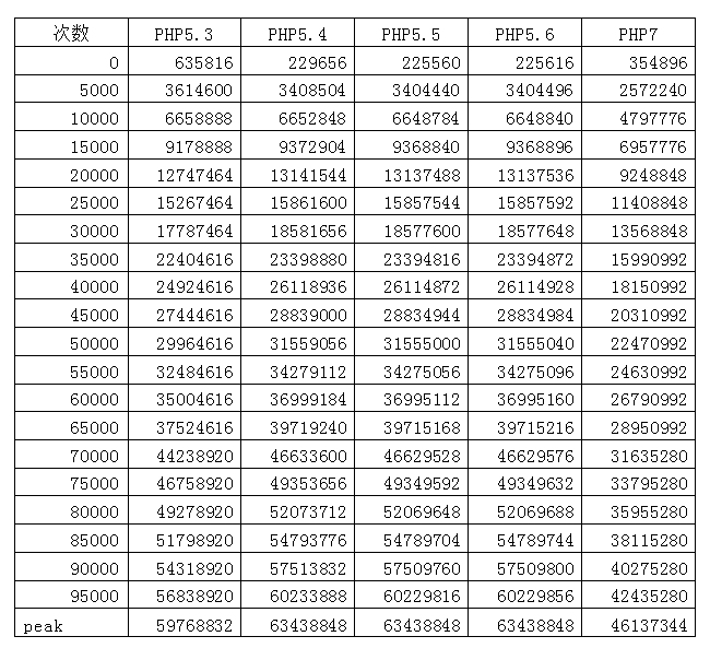 PHP 性能分析與實(shí)驗(yàn)：性能的微觀分析