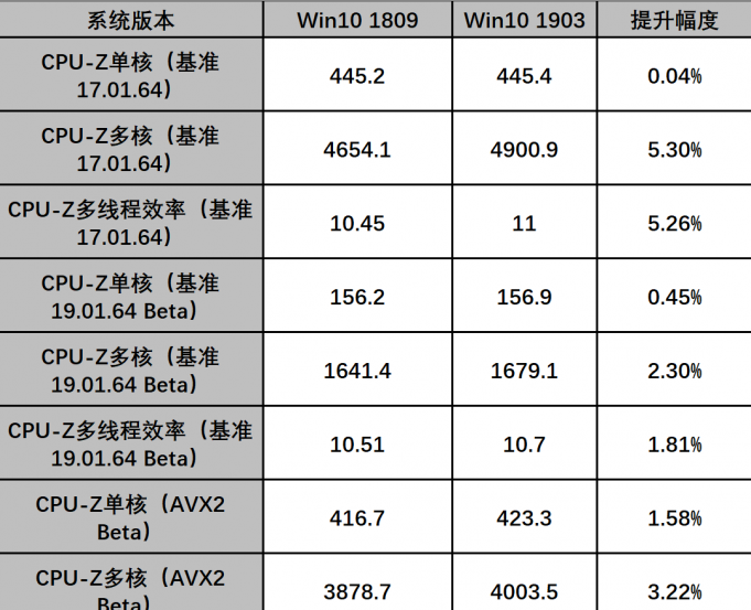 win101903版本更新對AMD的優(yōu)化評測