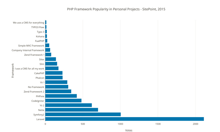 2015 PHP框架調查結果出爐，Laravel最受歡迎！