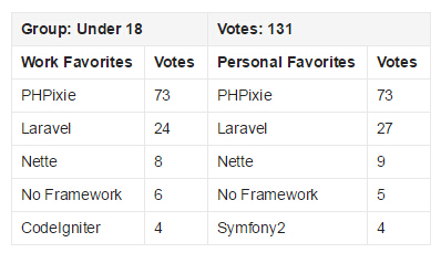 2015 PHP框架調查結果出爐，Laravel最受歡迎！
