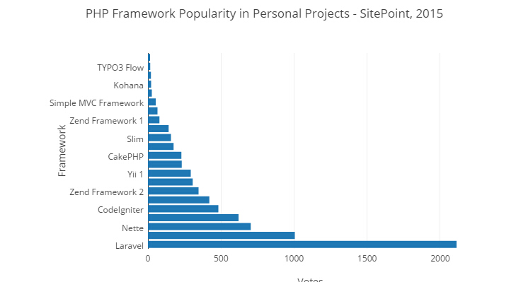 2015 PHP框架調查結果出爐，Laravel最受歡迎！