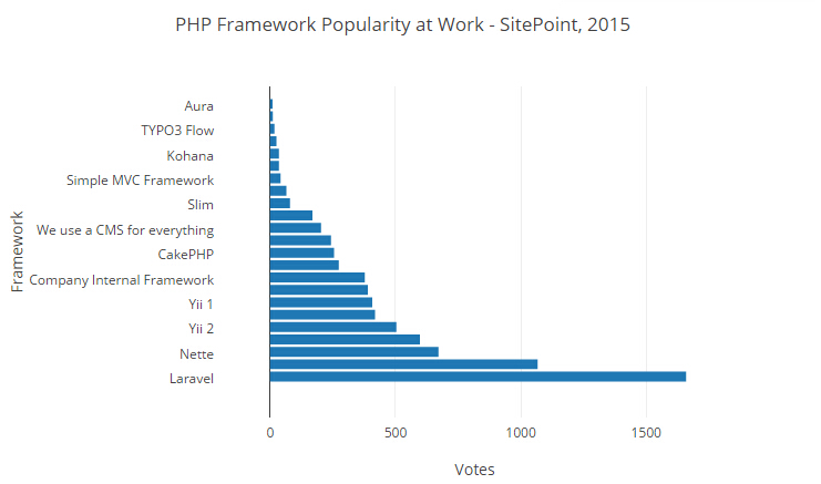 2015 PHP框架調查結果出爐，Laravel最受歡迎！