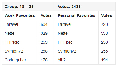 2015 PHP框架調查結果出爐，Laravel最受歡迎！