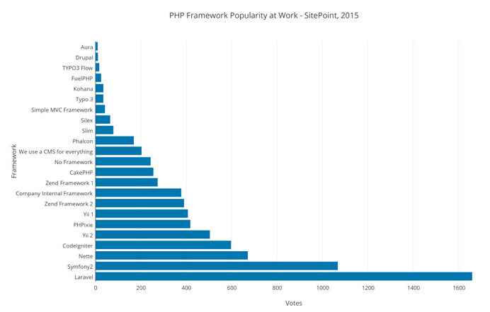 2015 PHP框架調查結果出爐，Laravel最受歡迎！