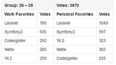 2015 PHP框架調查結果出爐，Laravel最受歡迎！