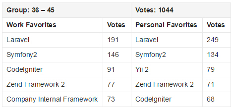 2015 PHP框架調查結果出爐，Laravel最受歡迎！