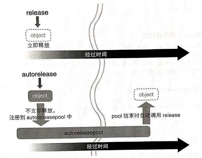 iOS 內(nèi)存管理