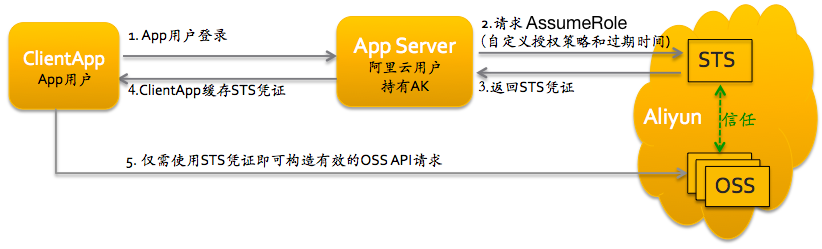 Android實現(xiàn)阿里云oss上傳流程解析