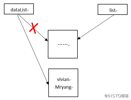 淺談Android中適配器的notifyDataSetChanged()為何有時(shí)不刷新