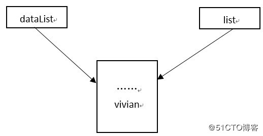 淺談Android中適配器的notifyDataSetChanged()為何有時(shí)不刷新