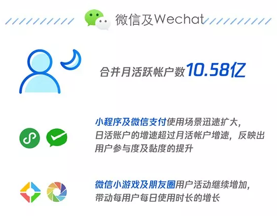 騰訊Q2財(cái)報(bào)小程序同比增長(zhǎng)39%微信月活10.58億!