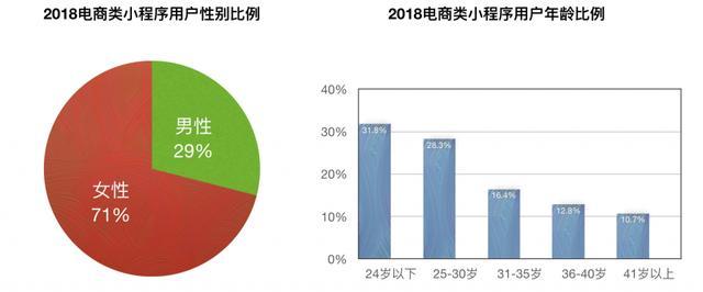 微信小程序電商好做嗎?微信小程序電商是否好做？