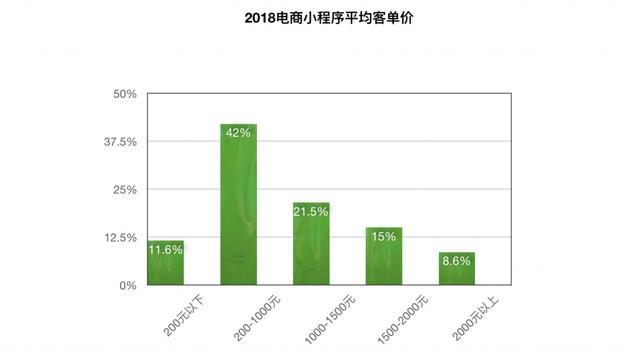 微信小程序電商好做嗎?微信小程序電商是否好做？
