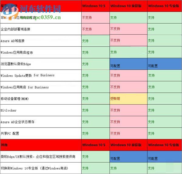 Win10 S是什么？Win10 S與Win10專業版/家庭版的區別
