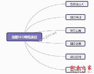 SEO賺錢的途徑有幾種?簡析當(dāng)前靠SEO賺錢的幾種途徑