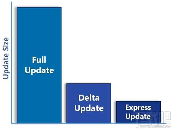 微軟計(jì)劃于2019年2月終止Windows 10增量更新方式 開(kāi)啟快速更新模式