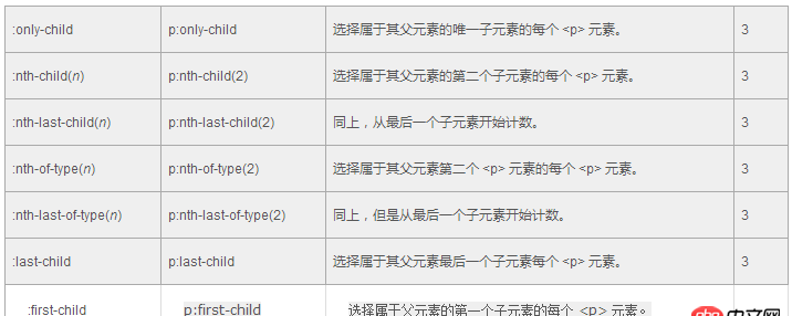 css3 - 用偽類(lèi)選擇移除自己的其他兄弟級(jí)