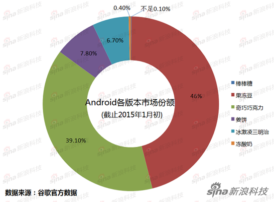 一張圖告訴你：Android系統(tǒng)哪代強？