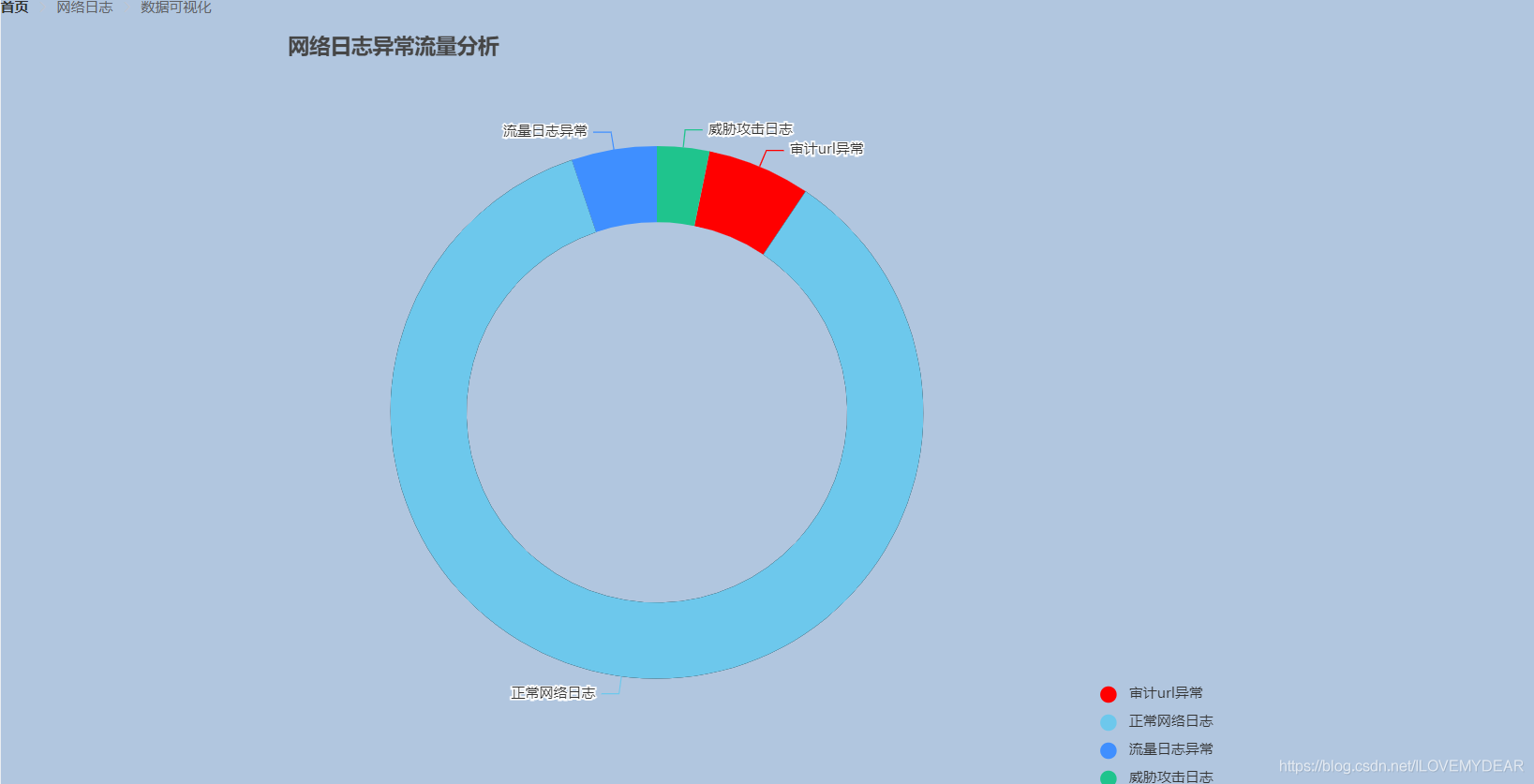 Springboot項(xiàng)目中運(yùn)用vue+ElementUI+echarts前后端交互實(shí)現(xiàn)動(dòng)態(tài)圓環(huán)圖(推薦)