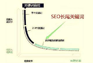 SEO優化：怎樣做好長尾關鍵詞優化流程？