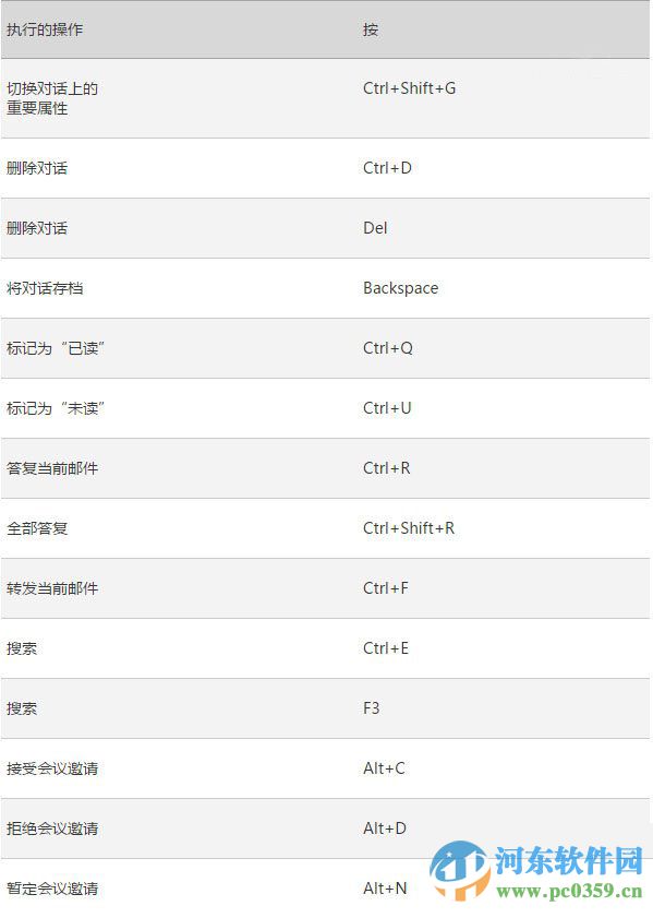 win10系統(tǒng)下Outlook郵件和日歷應(yīng)用的快捷鍵大全