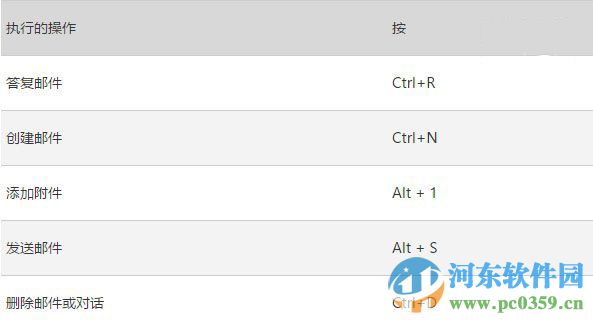 win10系統(tǒng)下Outlook郵件和日歷應(yīng)用的快捷鍵大全