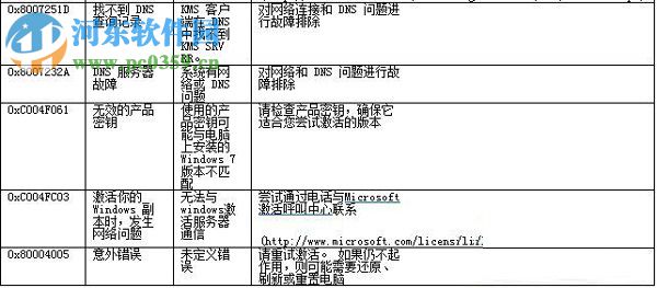 Win7系統(tǒng)激活失敗返回的錯(cuò)誤代碼相應(yīng)參照表