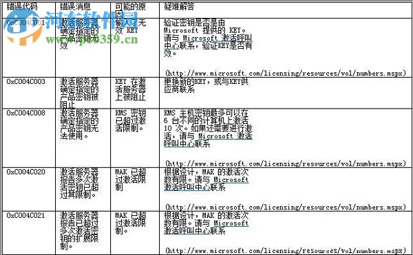 Win7系統(tǒng)激活失敗返回的錯(cuò)誤代碼相應(yīng)參照表
