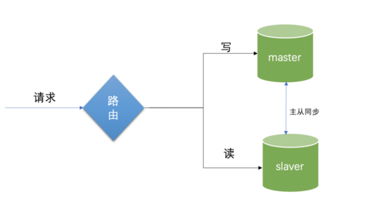 基于 SpringBoot 實現(xiàn) MySQL 讀寫分離的問題