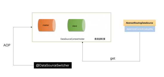 基于 SpringBoot 實現(xiàn) MySQL 讀寫分離的問題