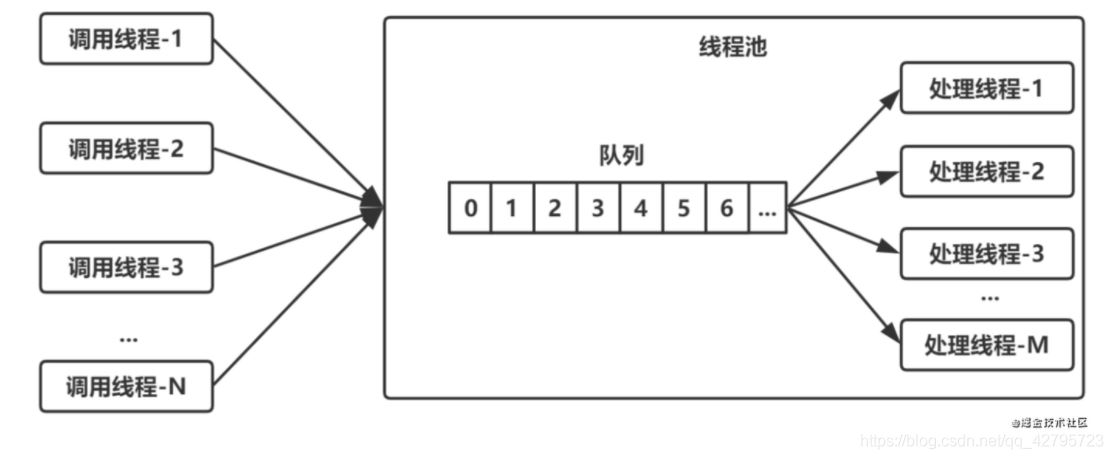java實(shí)現(xiàn)手寫一個(gè)簡(jiǎn)單版的線程池