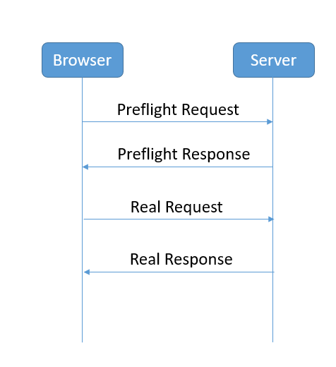 SpringBoot+Spring Security無法實現(xiàn)跨域的解決方案